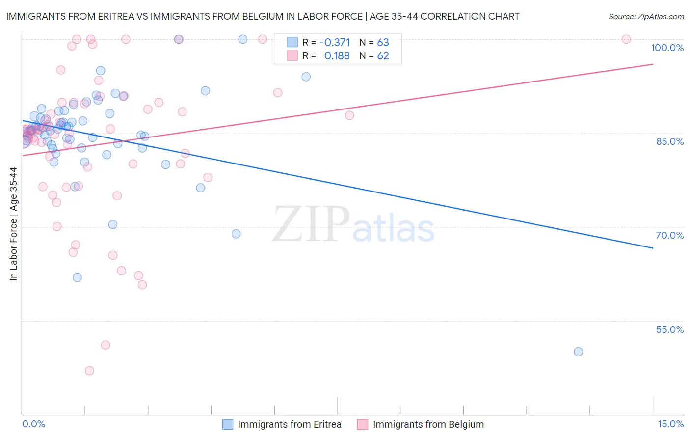 Immigrants from Eritrea vs Immigrants from Belgium In Labor Force | Age 35-44