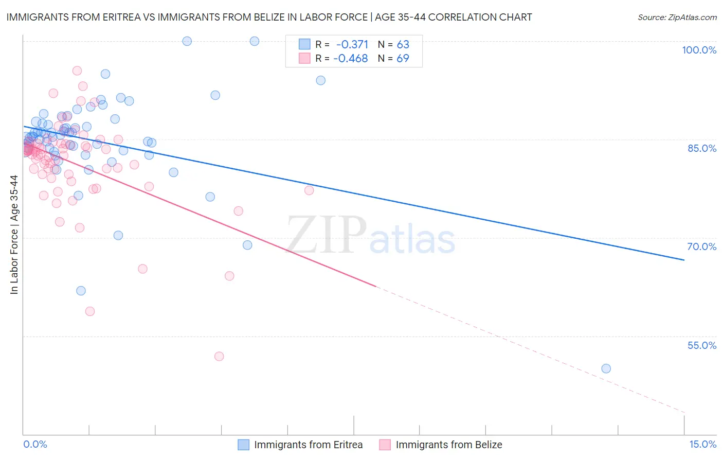 Immigrants from Eritrea vs Immigrants from Belize In Labor Force | Age 35-44