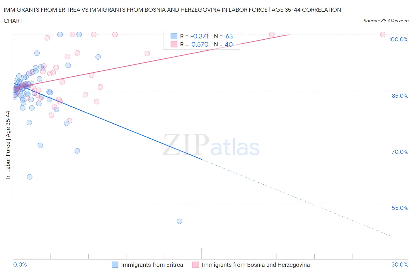 Immigrants from Eritrea vs Immigrants from Bosnia and Herzegovina In Labor Force | Age 35-44