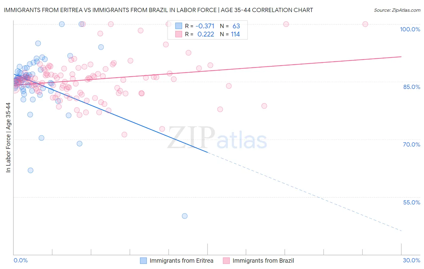 Immigrants from Eritrea vs Immigrants from Brazil In Labor Force | Age 35-44