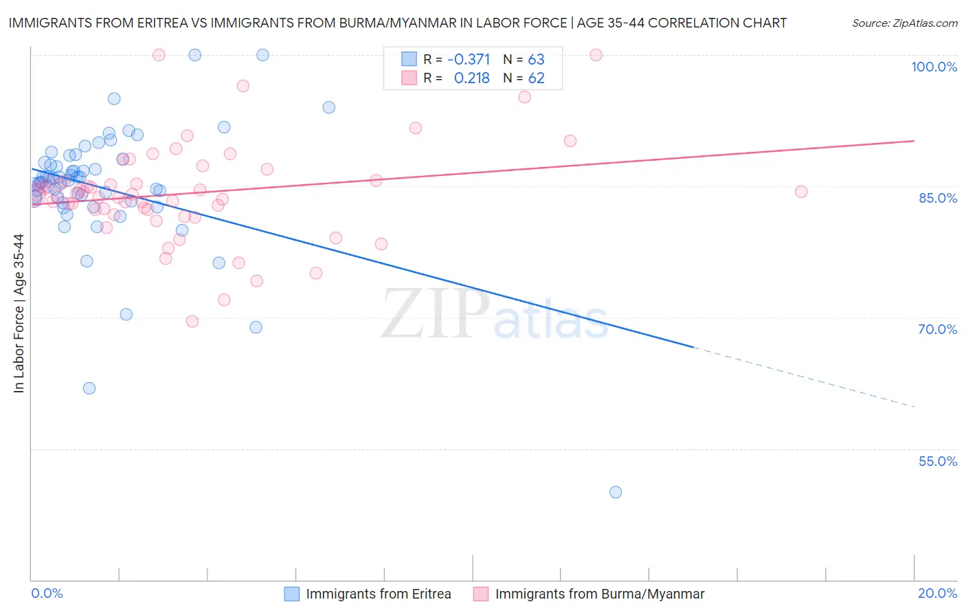 Immigrants from Eritrea vs Immigrants from Burma/Myanmar In Labor Force | Age 35-44