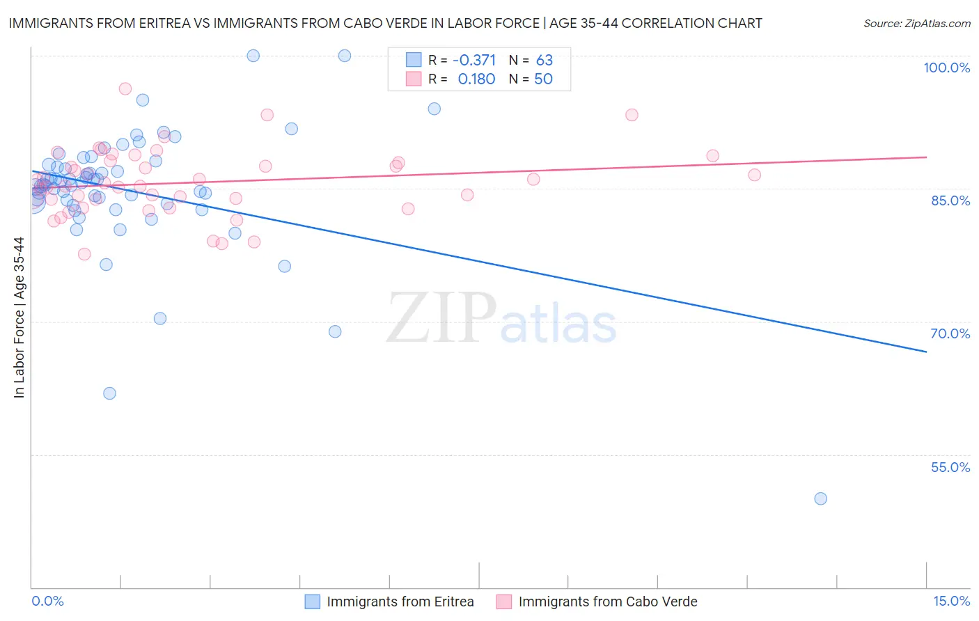 Immigrants from Eritrea vs Immigrants from Cabo Verde In Labor Force | Age 35-44