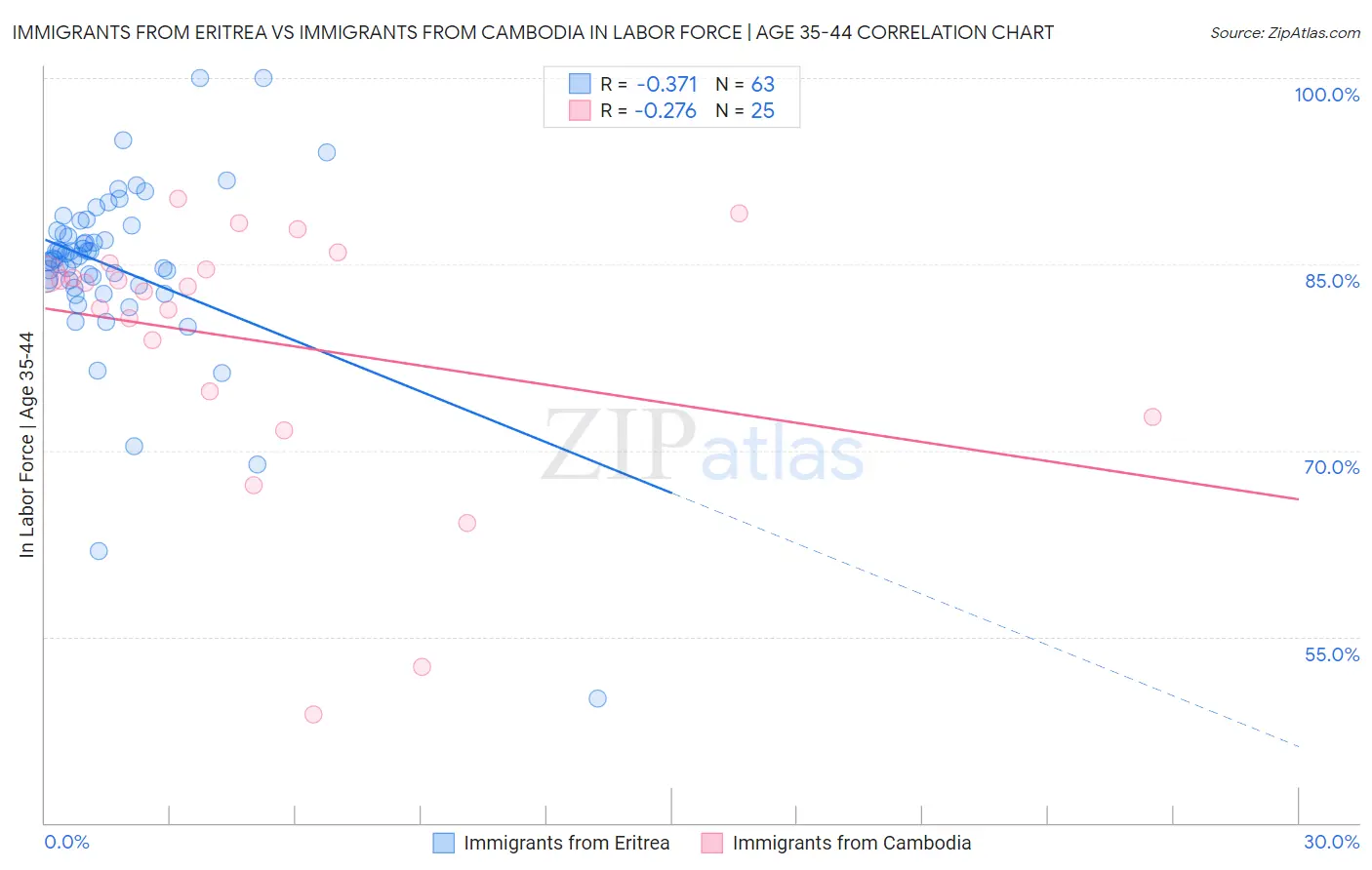 Immigrants from Eritrea vs Immigrants from Cambodia In Labor Force | Age 35-44