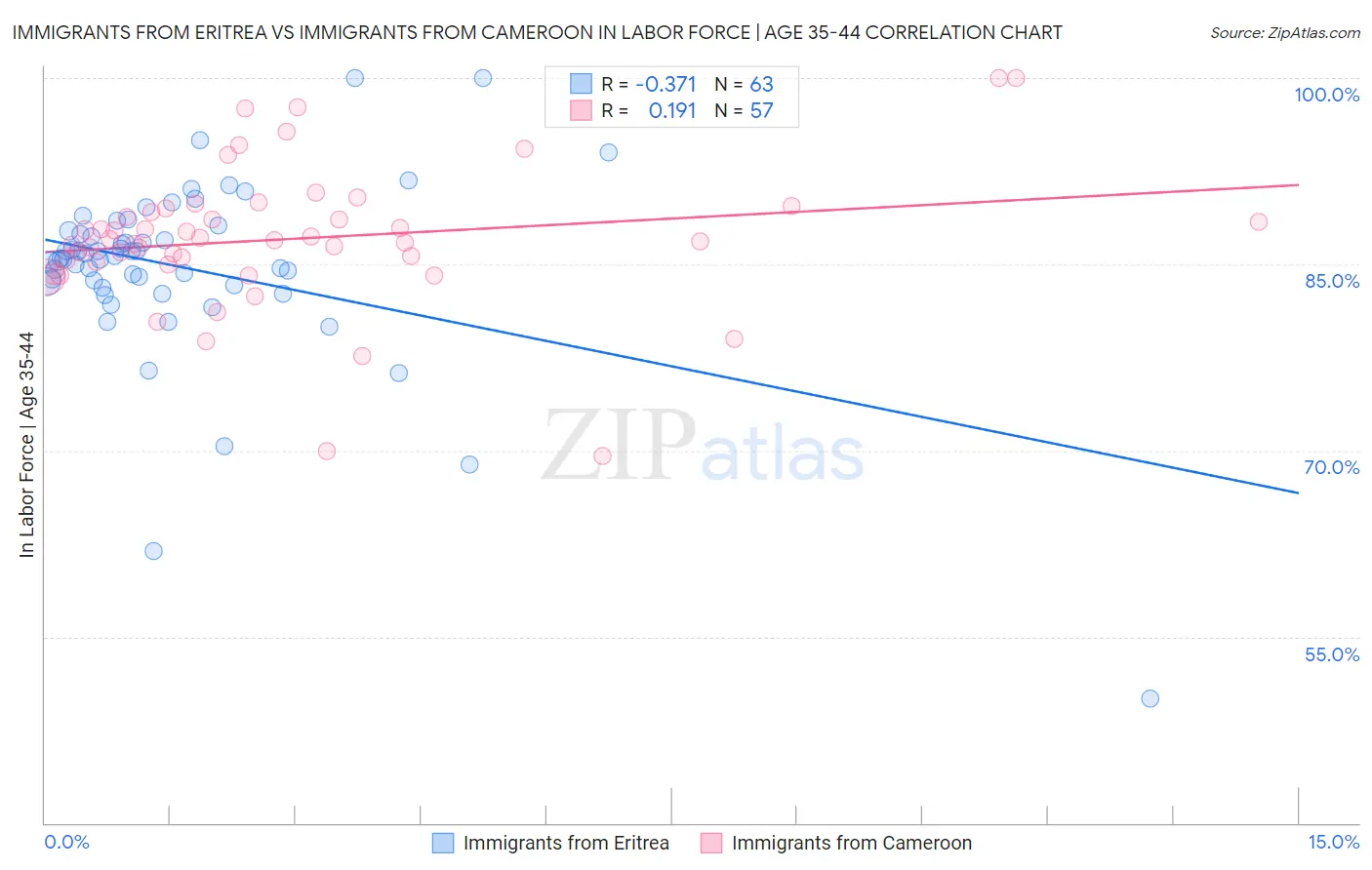 Immigrants from Eritrea vs Immigrants from Cameroon In Labor Force | Age 35-44