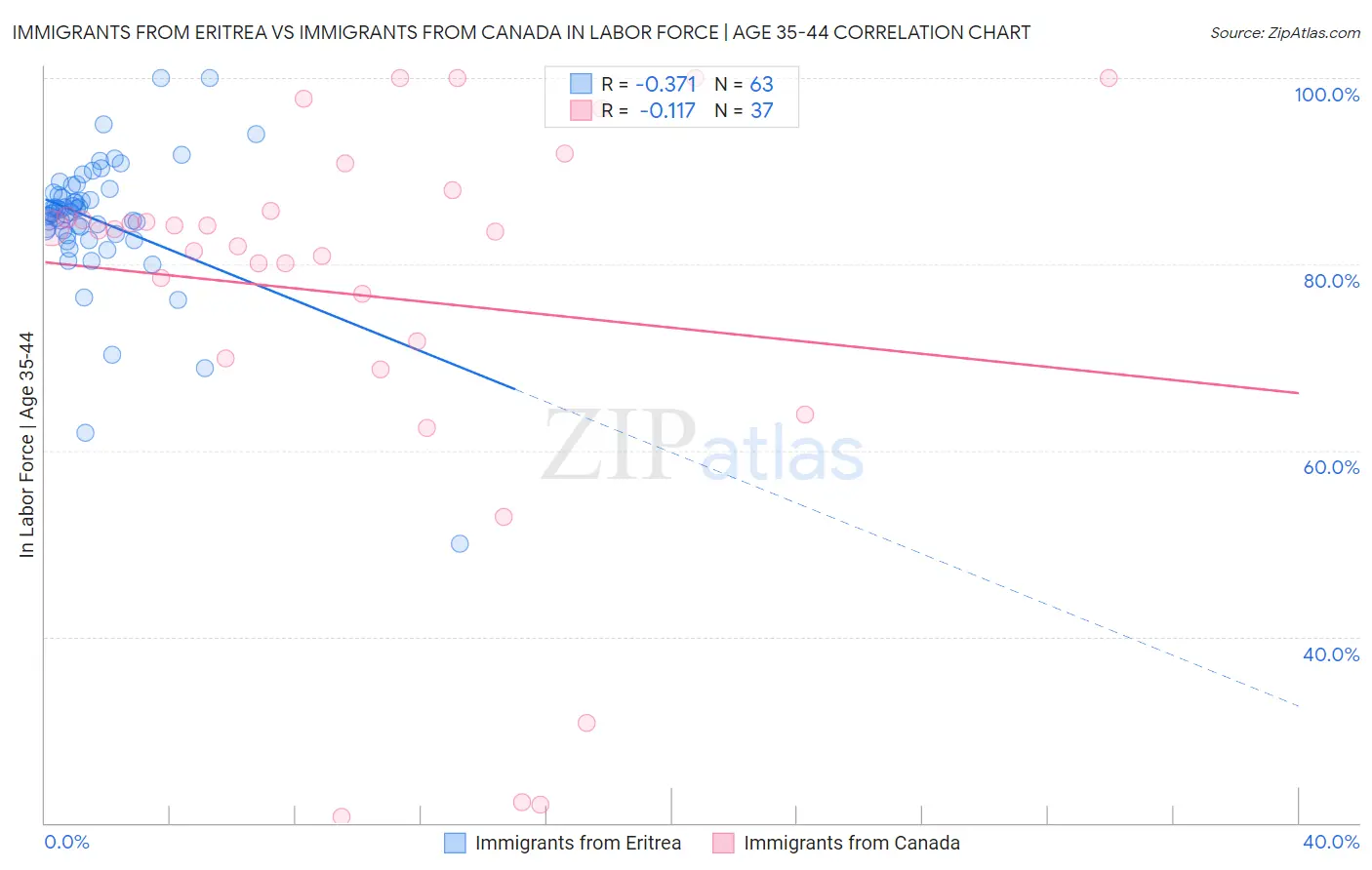 Immigrants from Eritrea vs Immigrants from Canada In Labor Force | Age 35-44