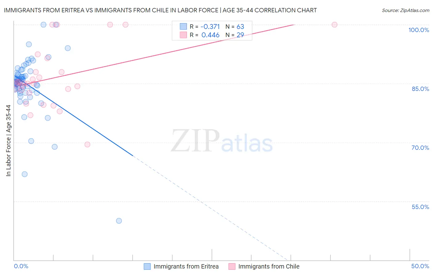 Immigrants from Eritrea vs Immigrants from Chile In Labor Force | Age 35-44