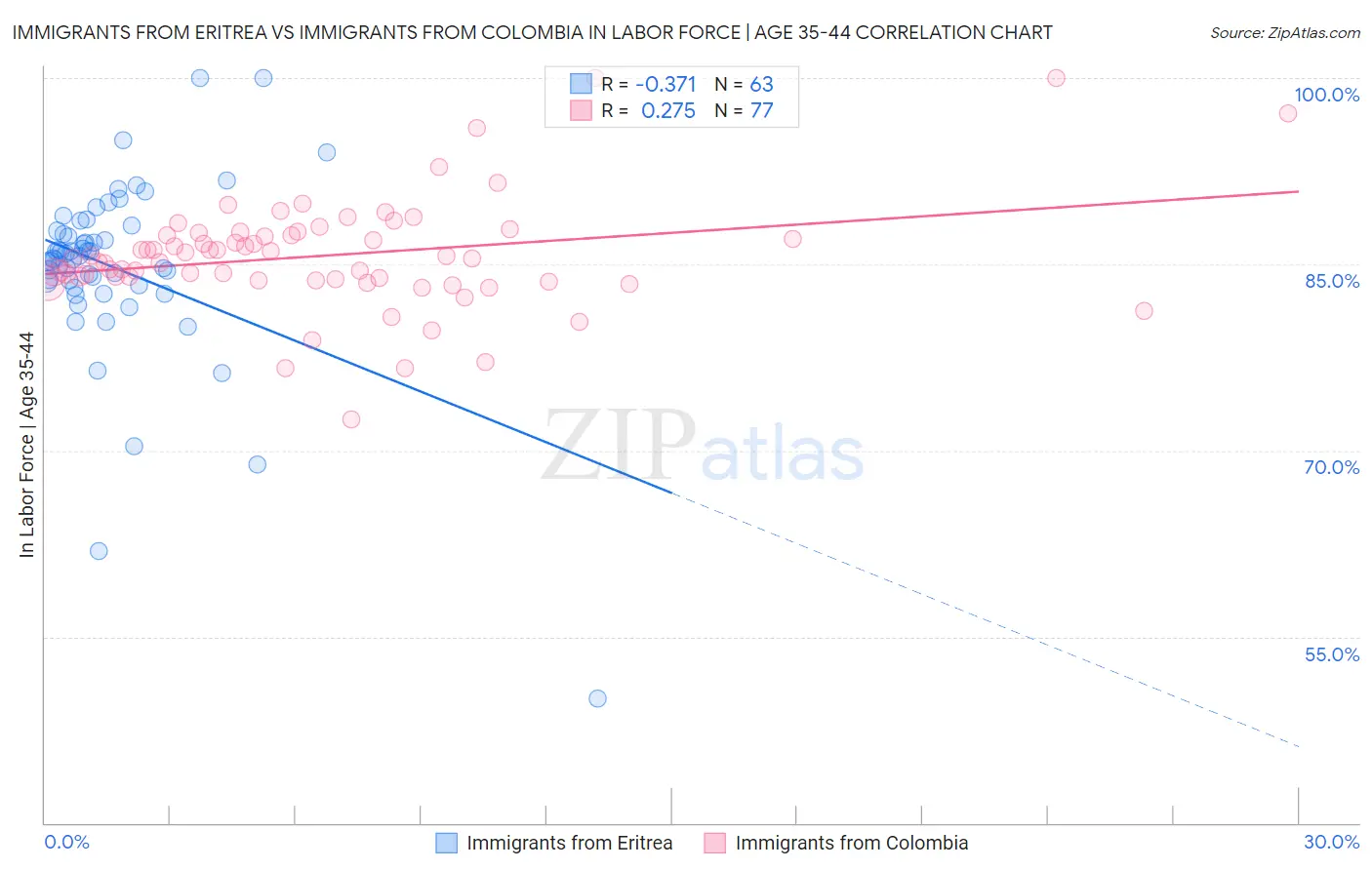 Immigrants from Eritrea vs Immigrants from Colombia In Labor Force | Age 35-44