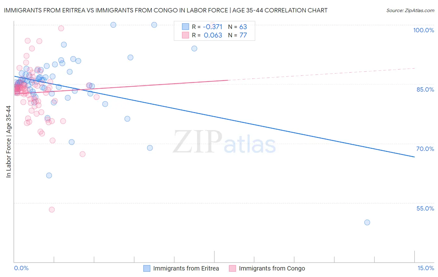 Immigrants from Eritrea vs Immigrants from Congo In Labor Force | Age 35-44