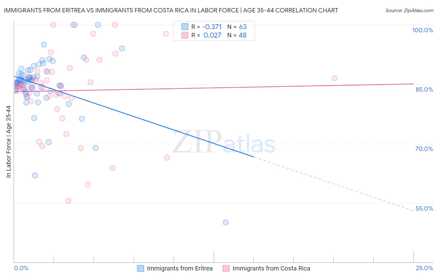Immigrants from Eritrea vs Immigrants from Costa Rica In Labor Force | Age 35-44