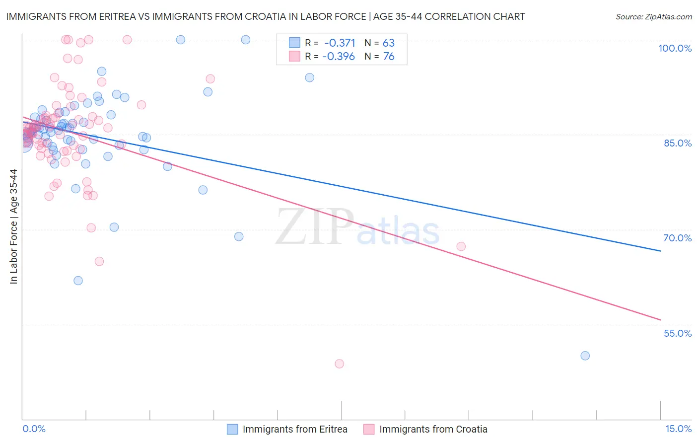 Immigrants from Eritrea vs Immigrants from Croatia In Labor Force | Age 35-44