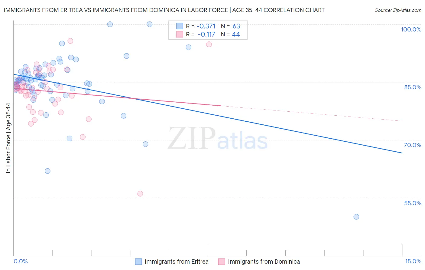 Immigrants from Eritrea vs Immigrants from Dominica In Labor Force | Age 35-44