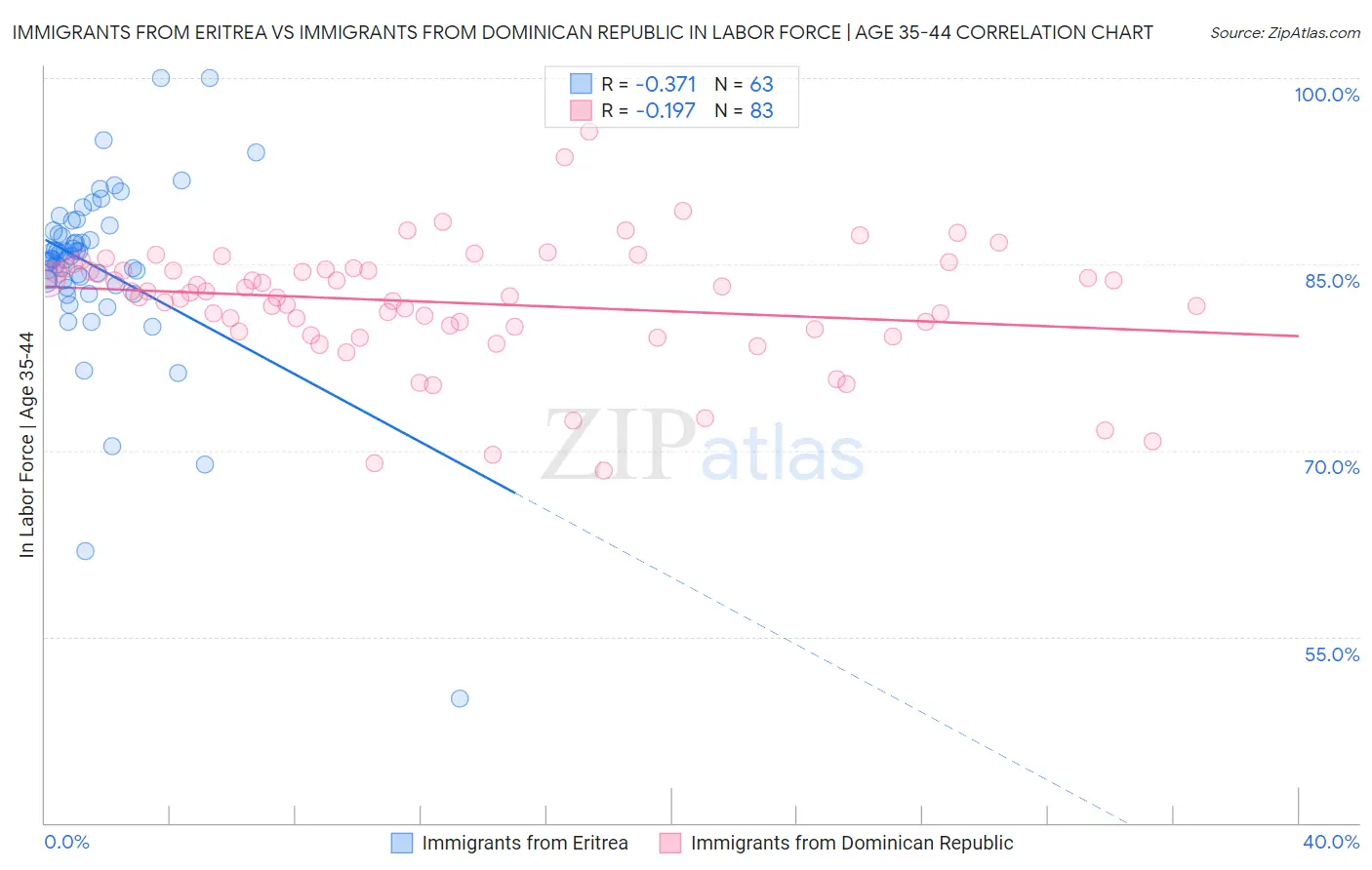 Immigrants from Eritrea vs Immigrants from Dominican Republic In Labor Force | Age 35-44