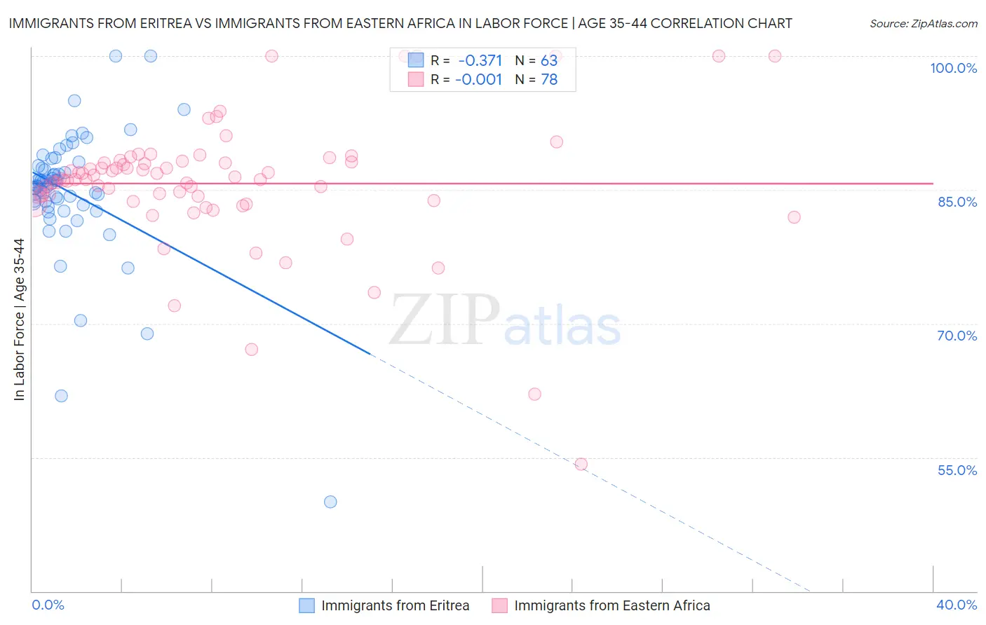 Immigrants from Eritrea vs Immigrants from Eastern Africa In Labor Force | Age 35-44