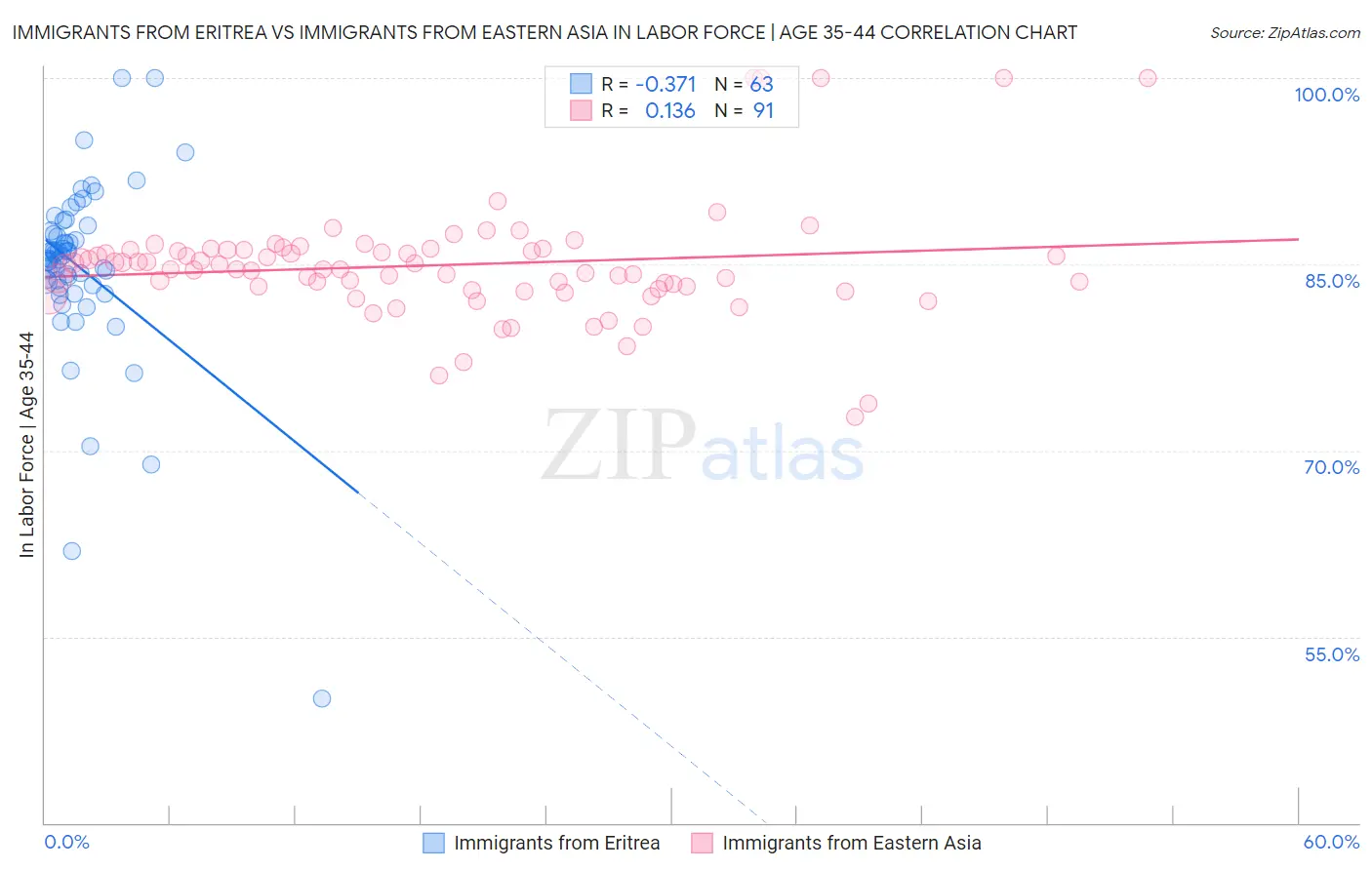 Immigrants from Eritrea vs Immigrants from Eastern Asia In Labor Force | Age 35-44