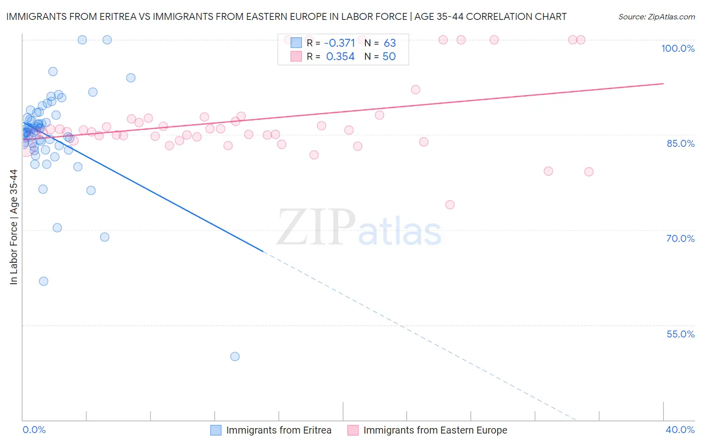 Immigrants from Eritrea vs Immigrants from Eastern Europe In Labor Force | Age 35-44