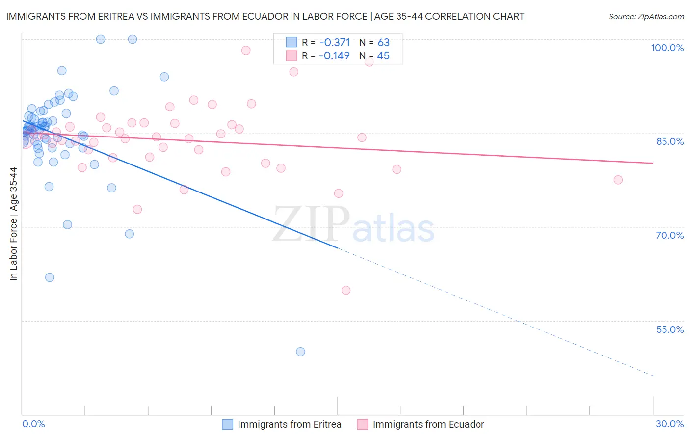 Immigrants from Eritrea vs Immigrants from Ecuador In Labor Force | Age 35-44