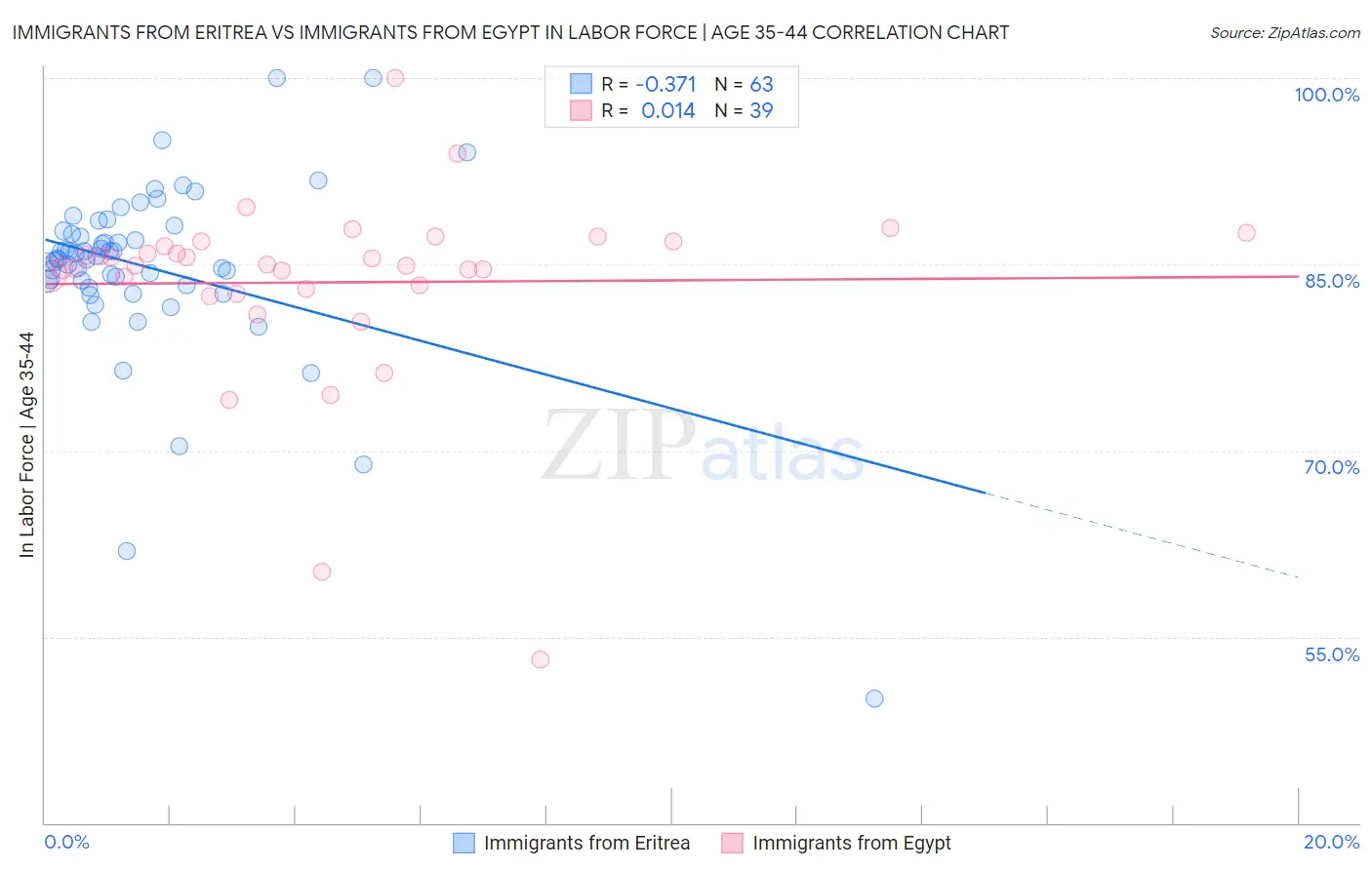 Immigrants from Eritrea vs Immigrants from Egypt In Labor Force | Age 35-44
