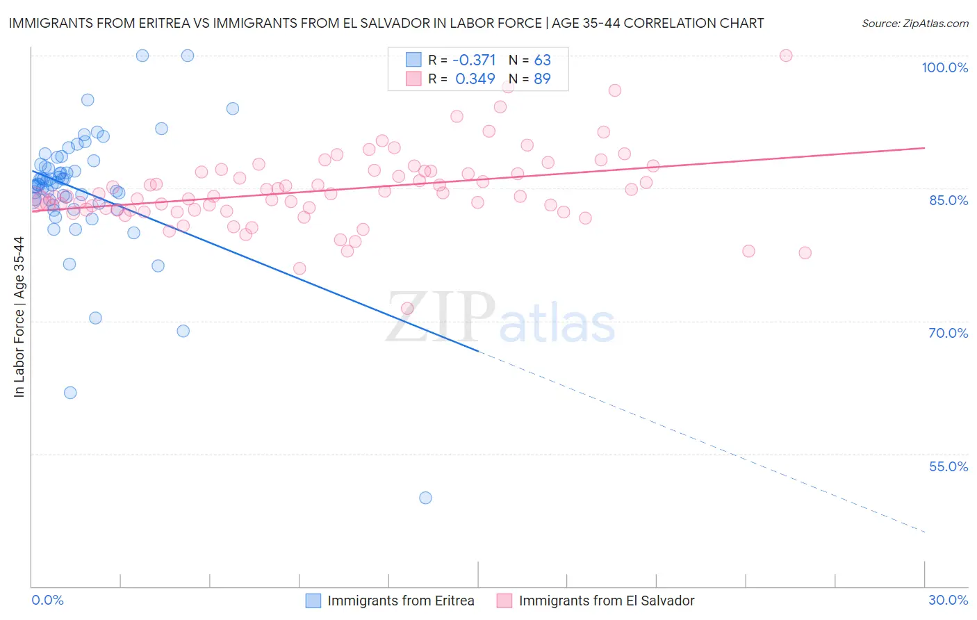 Immigrants from Eritrea vs Immigrants from El Salvador In Labor Force | Age 35-44