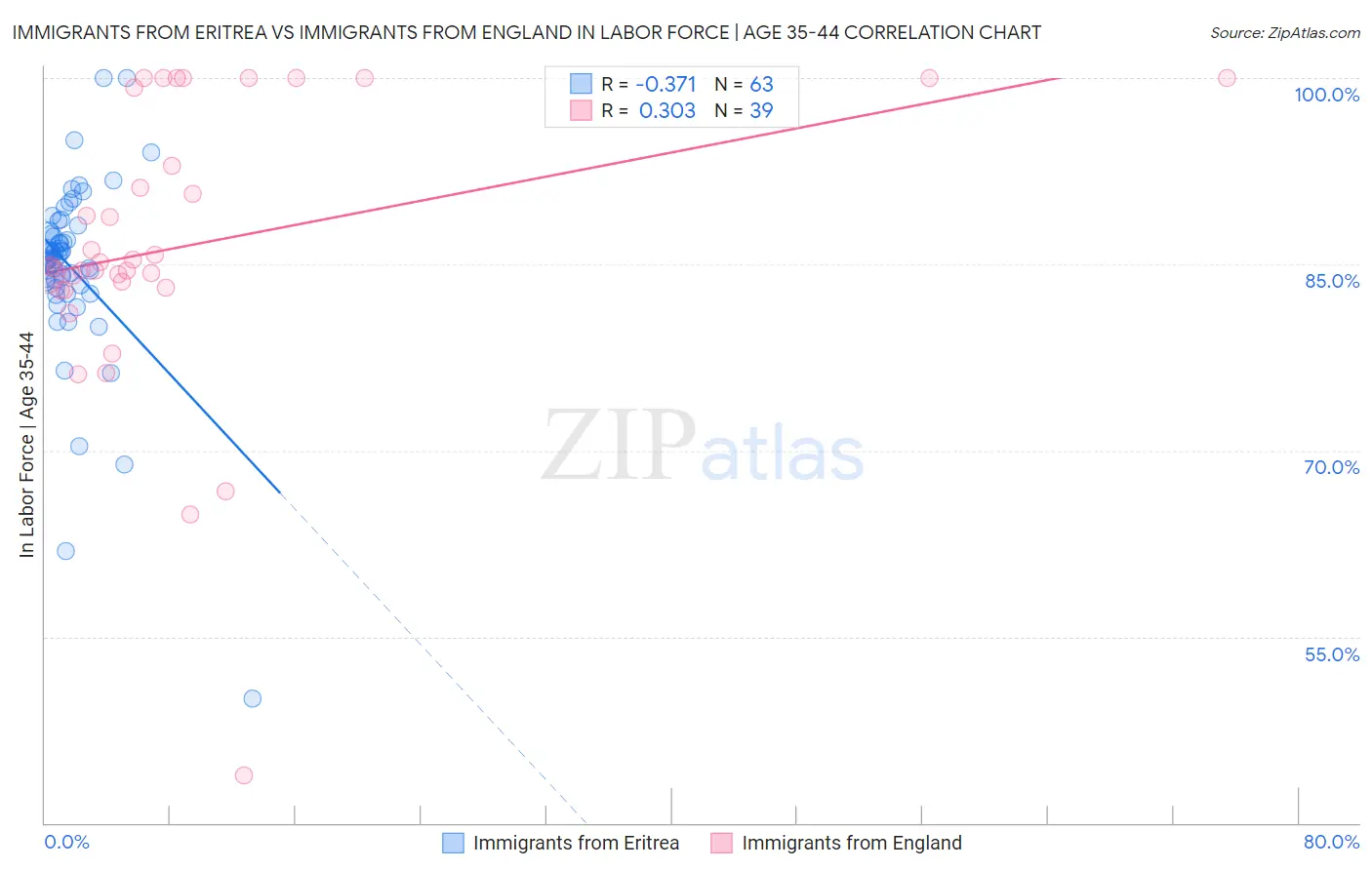 Immigrants from Eritrea vs Immigrants from England In Labor Force | Age 35-44