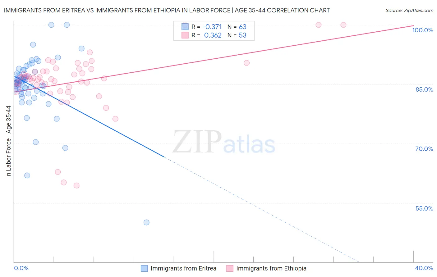 Immigrants from Eritrea vs Immigrants from Ethiopia In Labor Force | Age 35-44