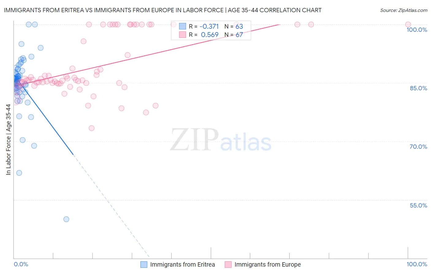 Immigrants from Eritrea vs Immigrants from Europe In Labor Force | Age 35-44