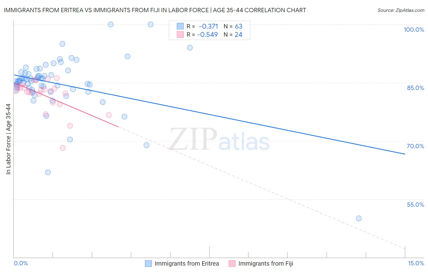 Immigrants from Eritrea vs Immigrants from Fiji In Labor Force | Age 35-44