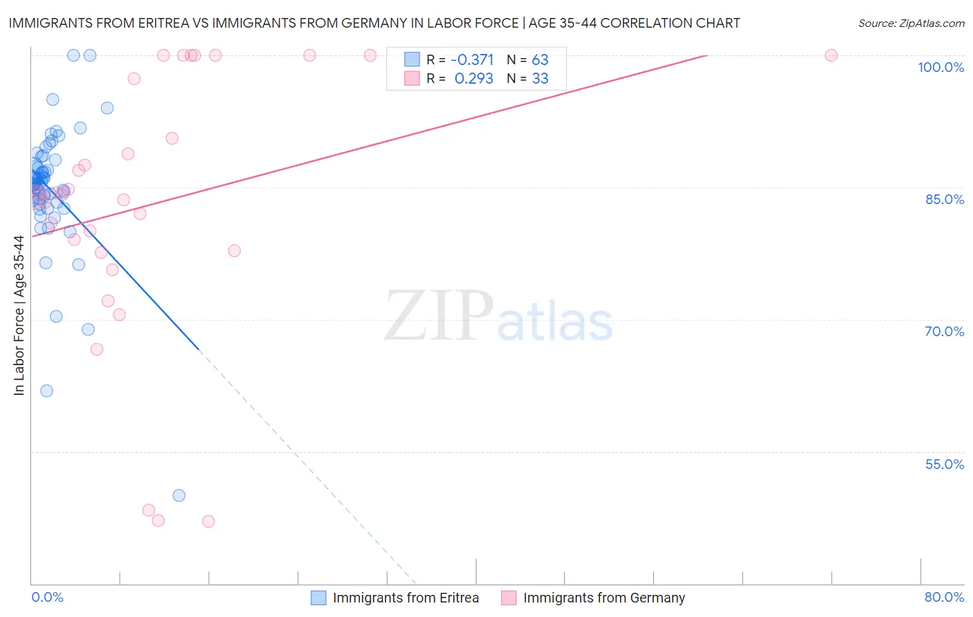 Immigrants from Eritrea vs Immigrants from Germany In Labor Force | Age 35-44