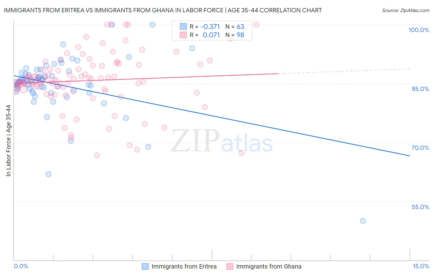 Immigrants from Eritrea vs Immigrants from Ghana In Labor Force | Age 35-44