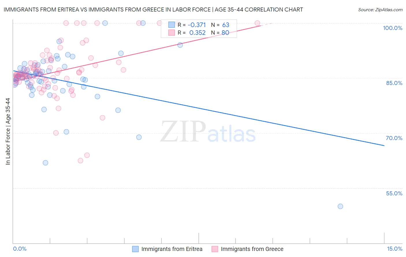 Immigrants from Eritrea vs Immigrants from Greece In Labor Force | Age 35-44
