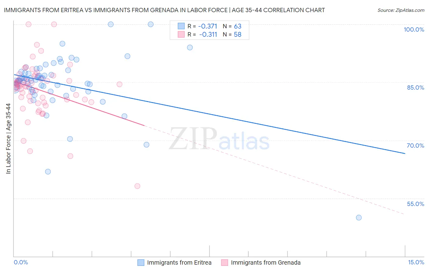 Immigrants from Eritrea vs Immigrants from Grenada In Labor Force | Age 35-44