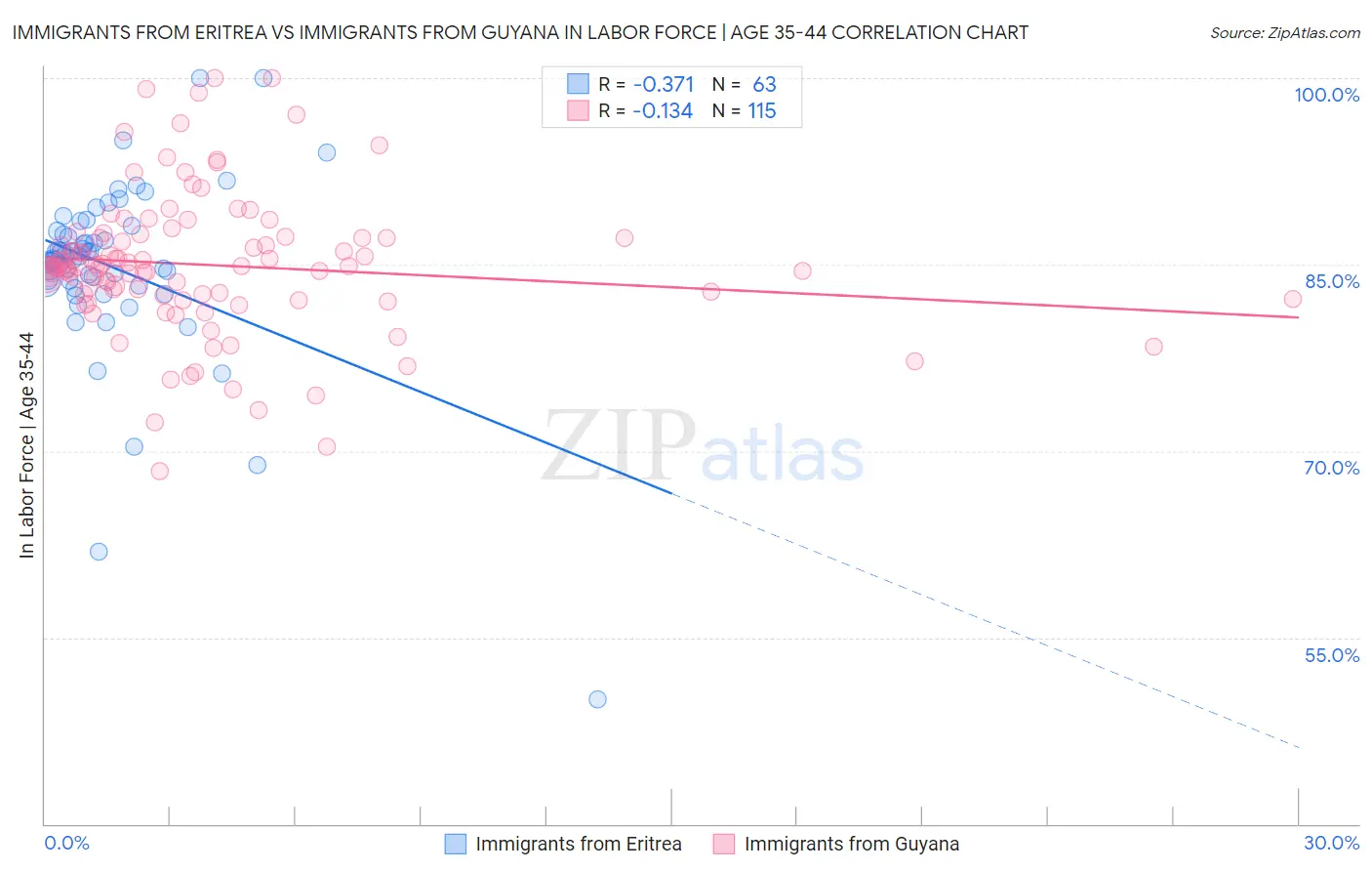 Immigrants from Eritrea vs Immigrants from Guyana In Labor Force | Age 35-44