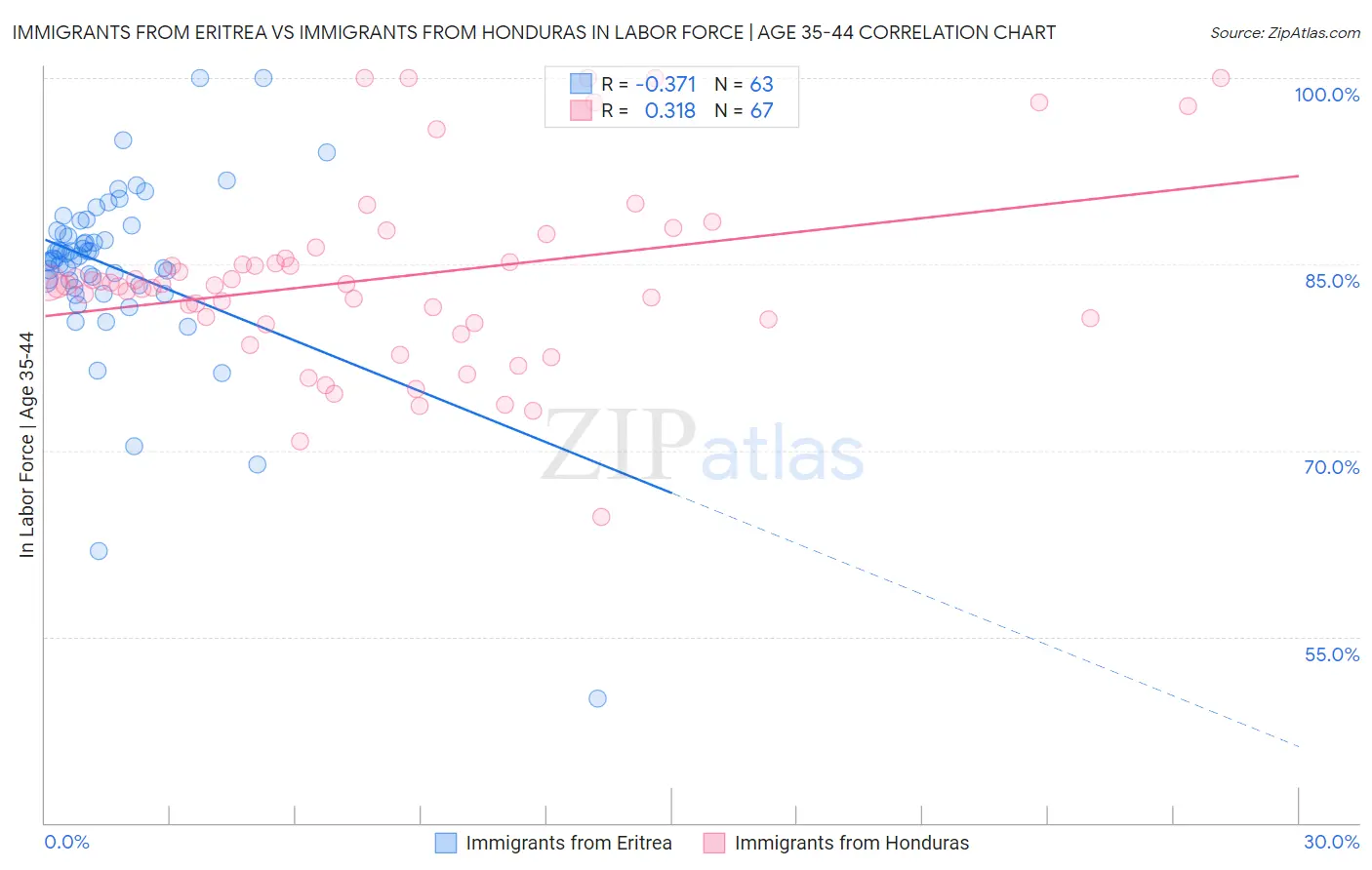 Immigrants from Eritrea vs Immigrants from Honduras In Labor Force | Age 35-44