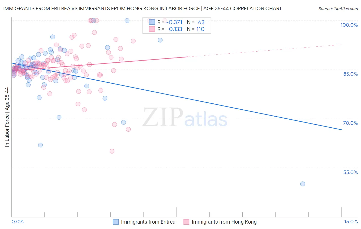 Immigrants from Eritrea vs Immigrants from Hong Kong In Labor Force | Age 35-44