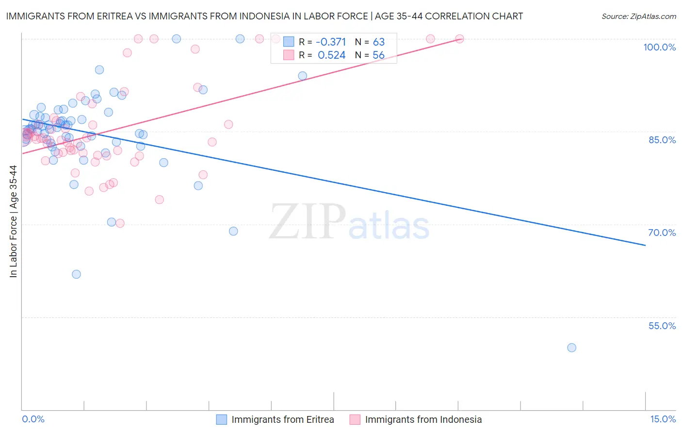Immigrants from Eritrea vs Immigrants from Indonesia In Labor Force | Age 35-44