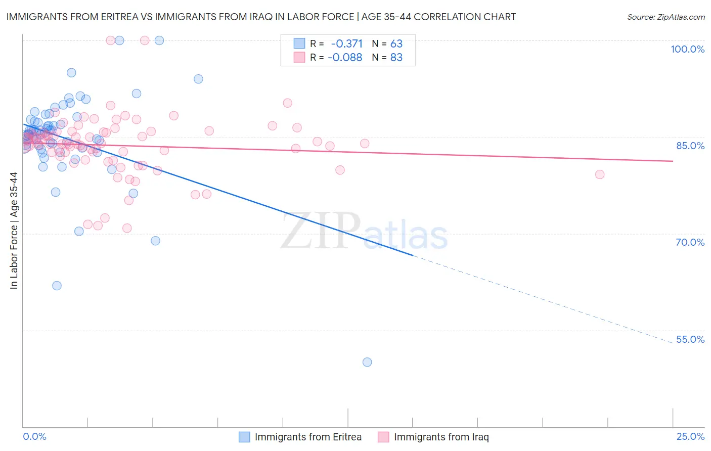 Immigrants from Eritrea vs Immigrants from Iraq In Labor Force | Age 35-44