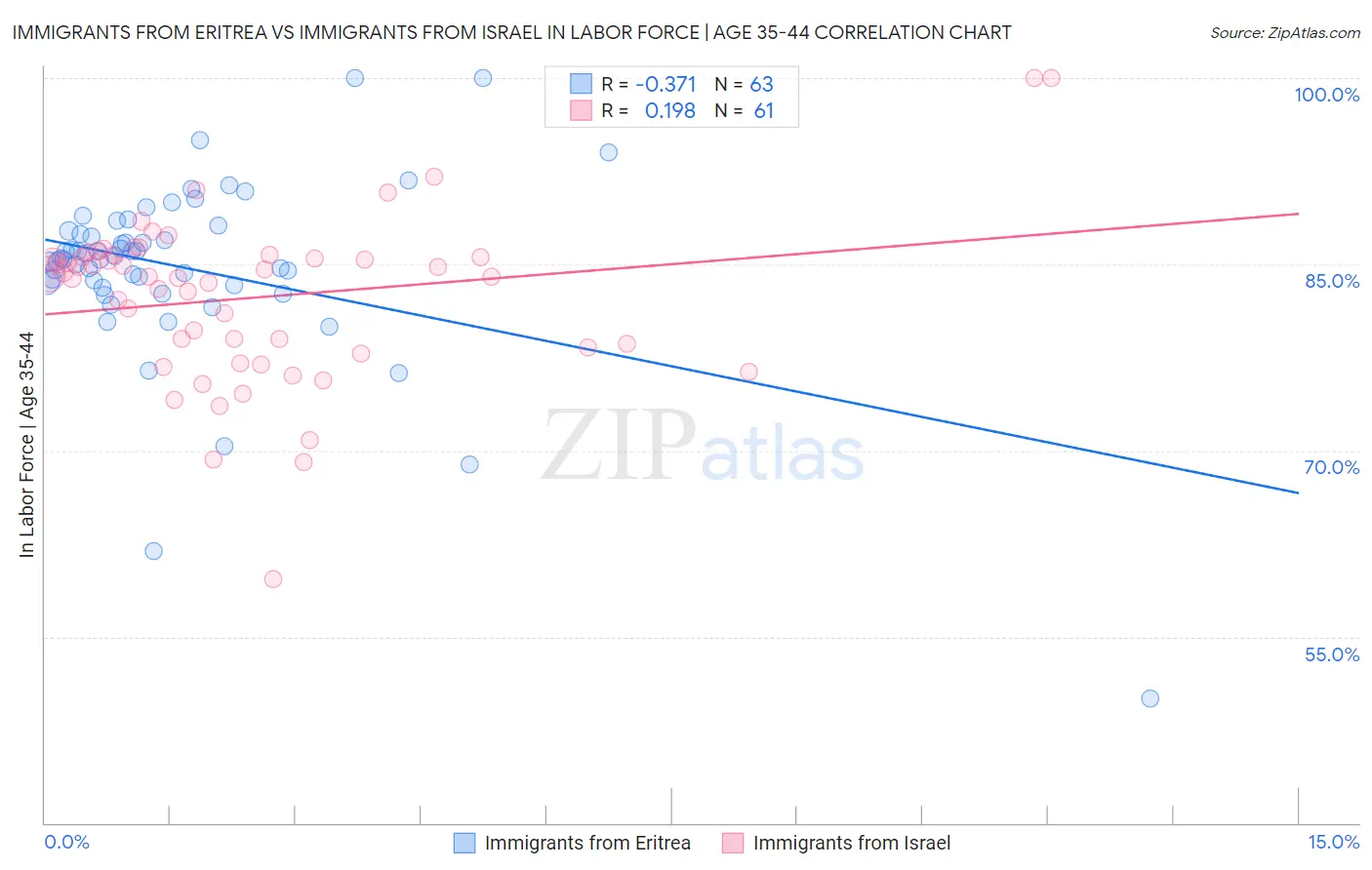 Immigrants from Eritrea vs Immigrants from Israel In Labor Force | Age 35-44