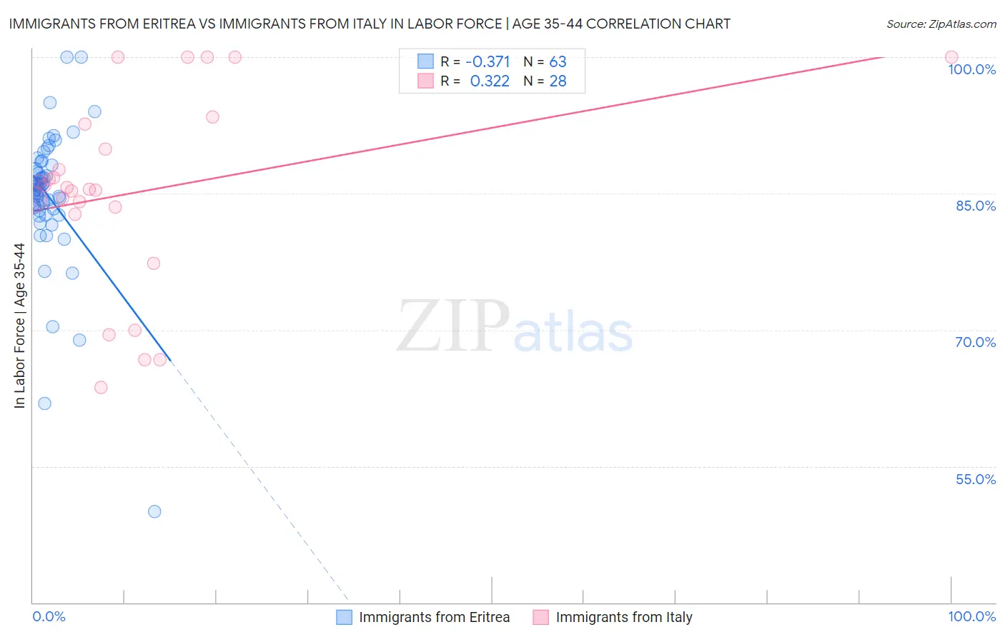 Immigrants from Eritrea vs Immigrants from Italy In Labor Force | Age 35-44