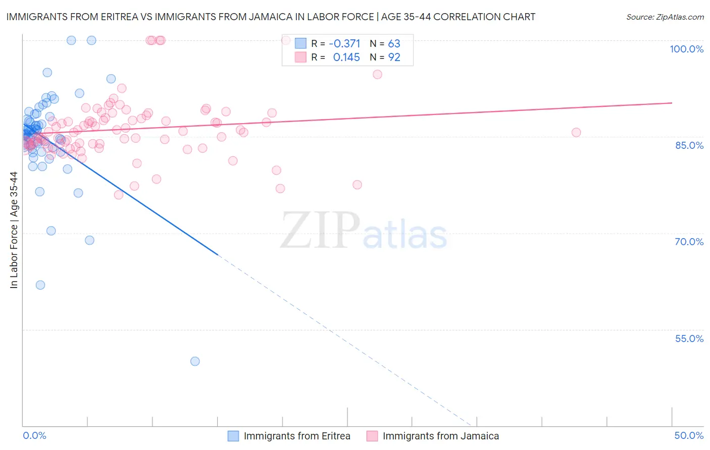 Immigrants from Eritrea vs Immigrants from Jamaica In Labor Force | Age 35-44