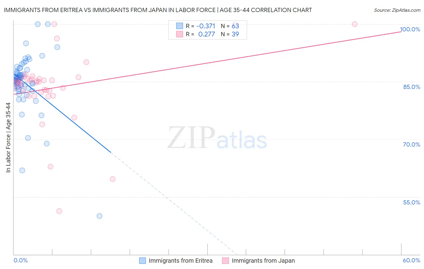 Immigrants from Eritrea vs Immigrants from Japan In Labor Force | Age 35-44