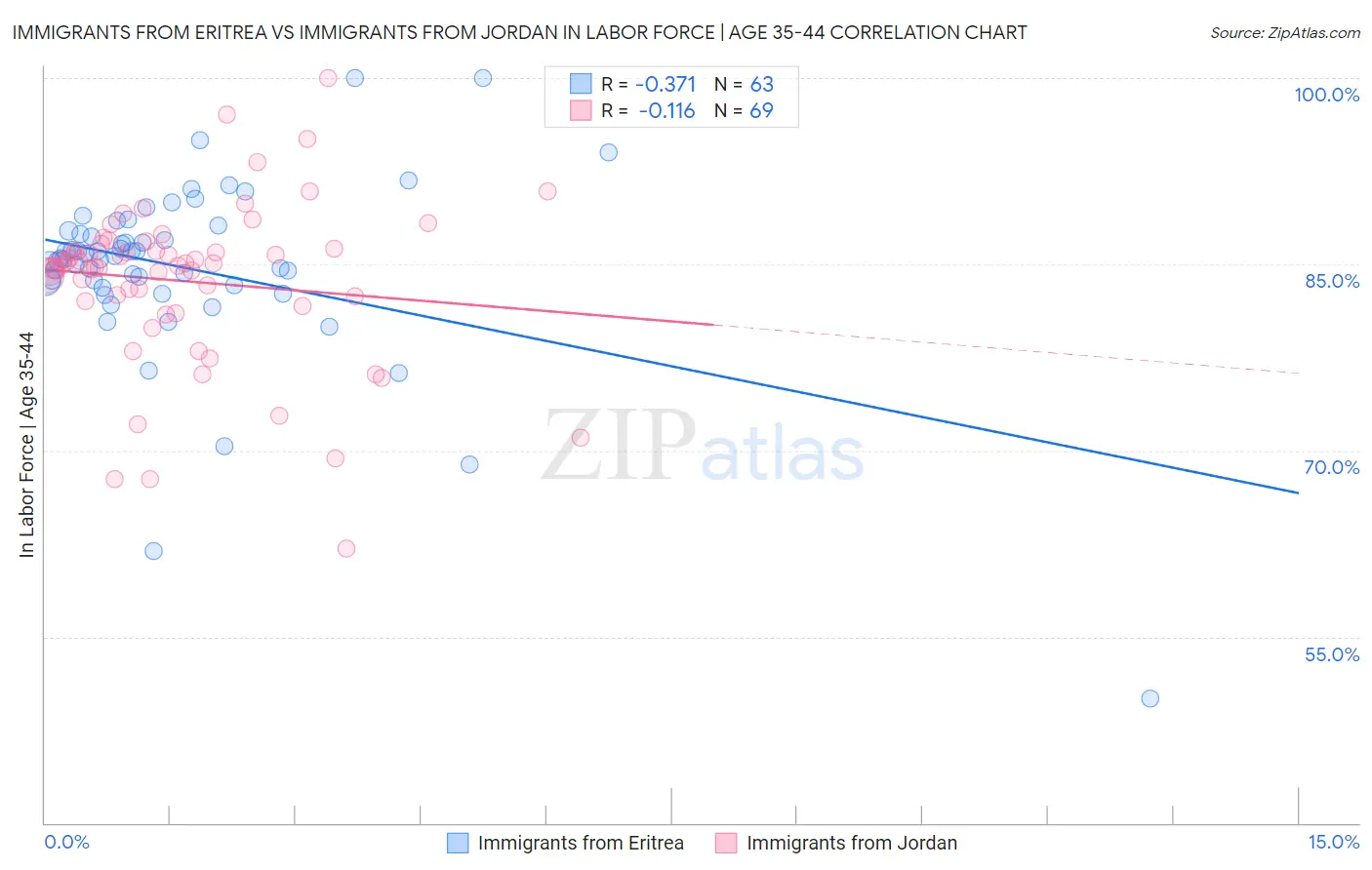 Immigrants from Eritrea vs Immigrants from Jordan In Labor Force | Age 35-44