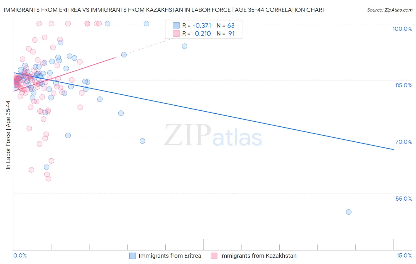 Immigrants from Eritrea vs Immigrants from Kazakhstan In Labor Force | Age 35-44