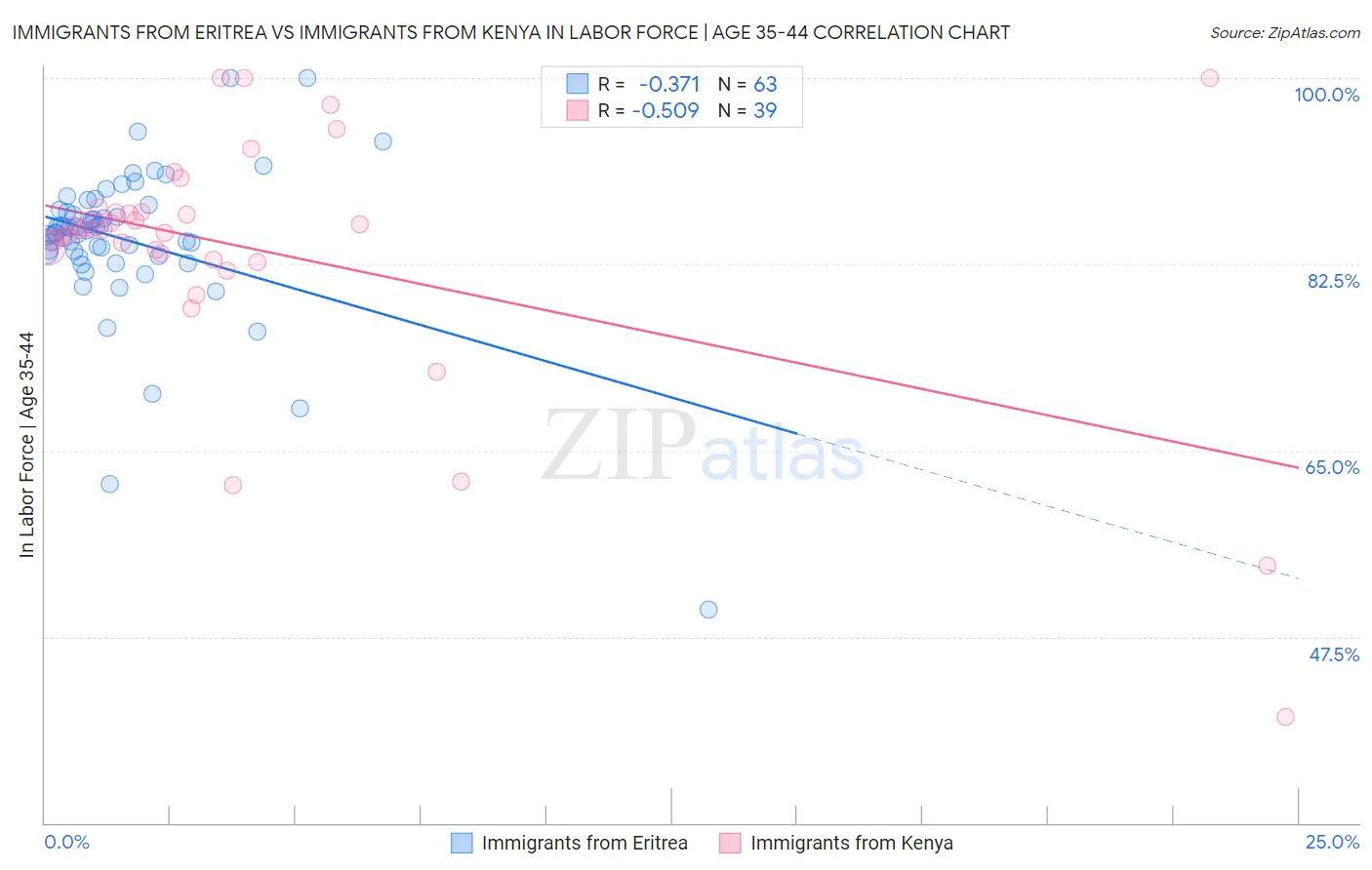 Immigrants from Eritrea vs Immigrants from Kenya In Labor Force | Age 35-44