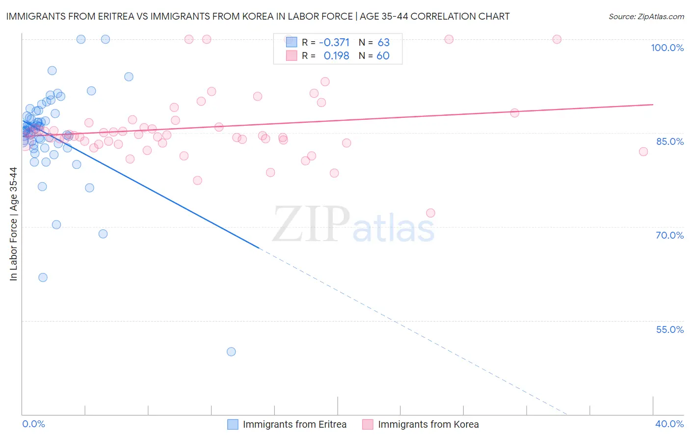 Immigrants from Eritrea vs Immigrants from Korea In Labor Force | Age 35-44