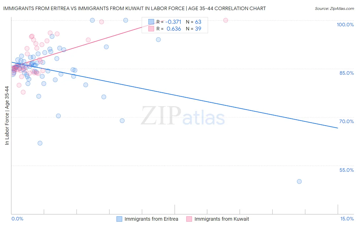 Immigrants from Eritrea vs Immigrants from Kuwait In Labor Force | Age 35-44