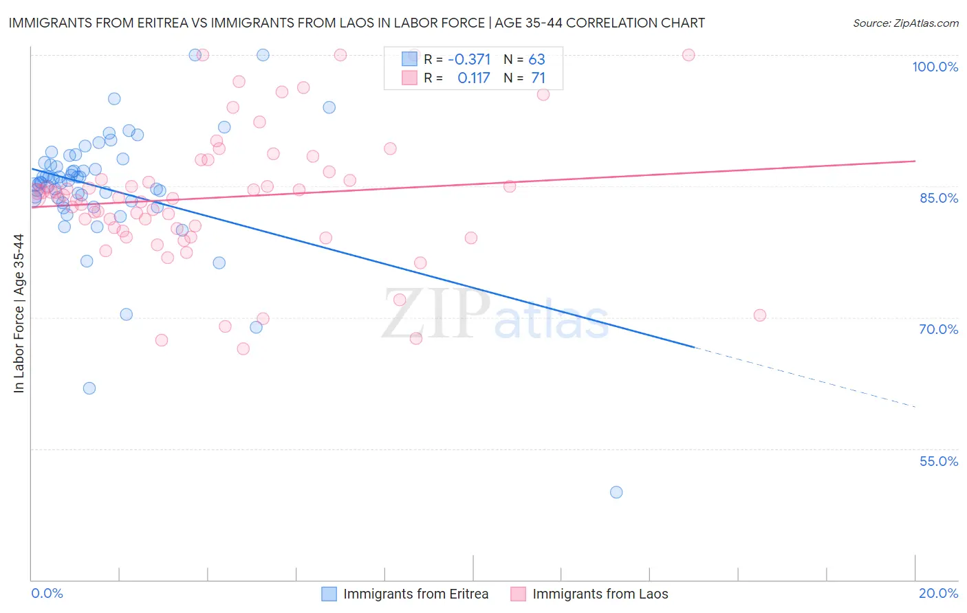 Immigrants from Eritrea vs Immigrants from Laos In Labor Force | Age 35-44