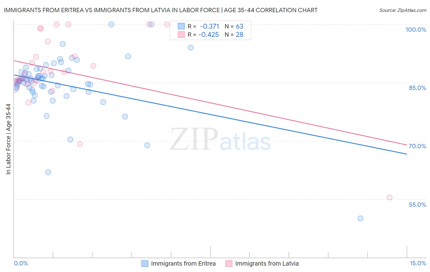 Immigrants from Eritrea vs Immigrants from Latvia In Labor Force | Age 35-44