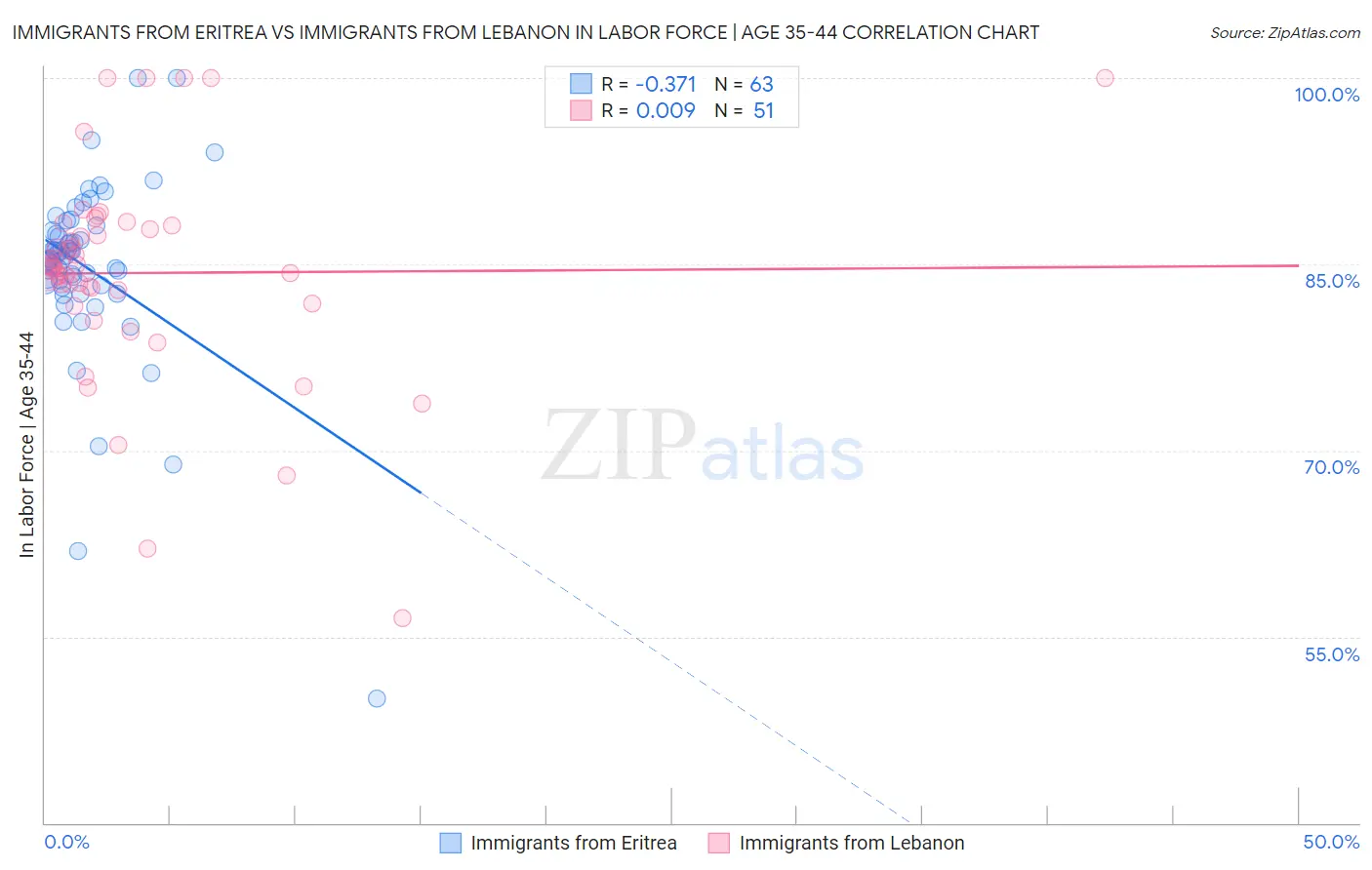 Immigrants from Eritrea vs Immigrants from Lebanon In Labor Force | Age 35-44