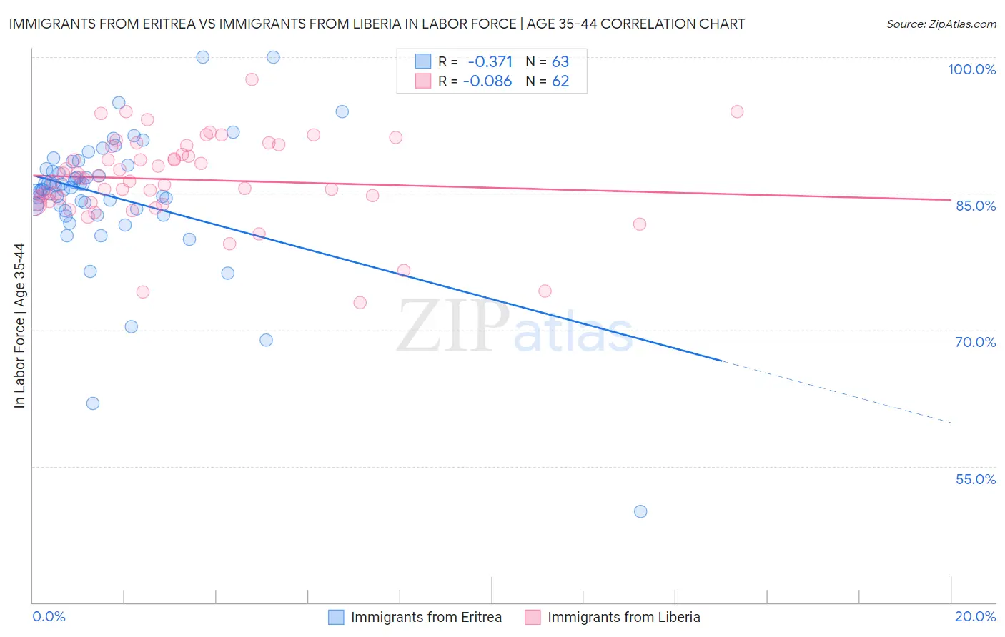 Immigrants from Eritrea vs Immigrants from Liberia In Labor Force | Age 35-44