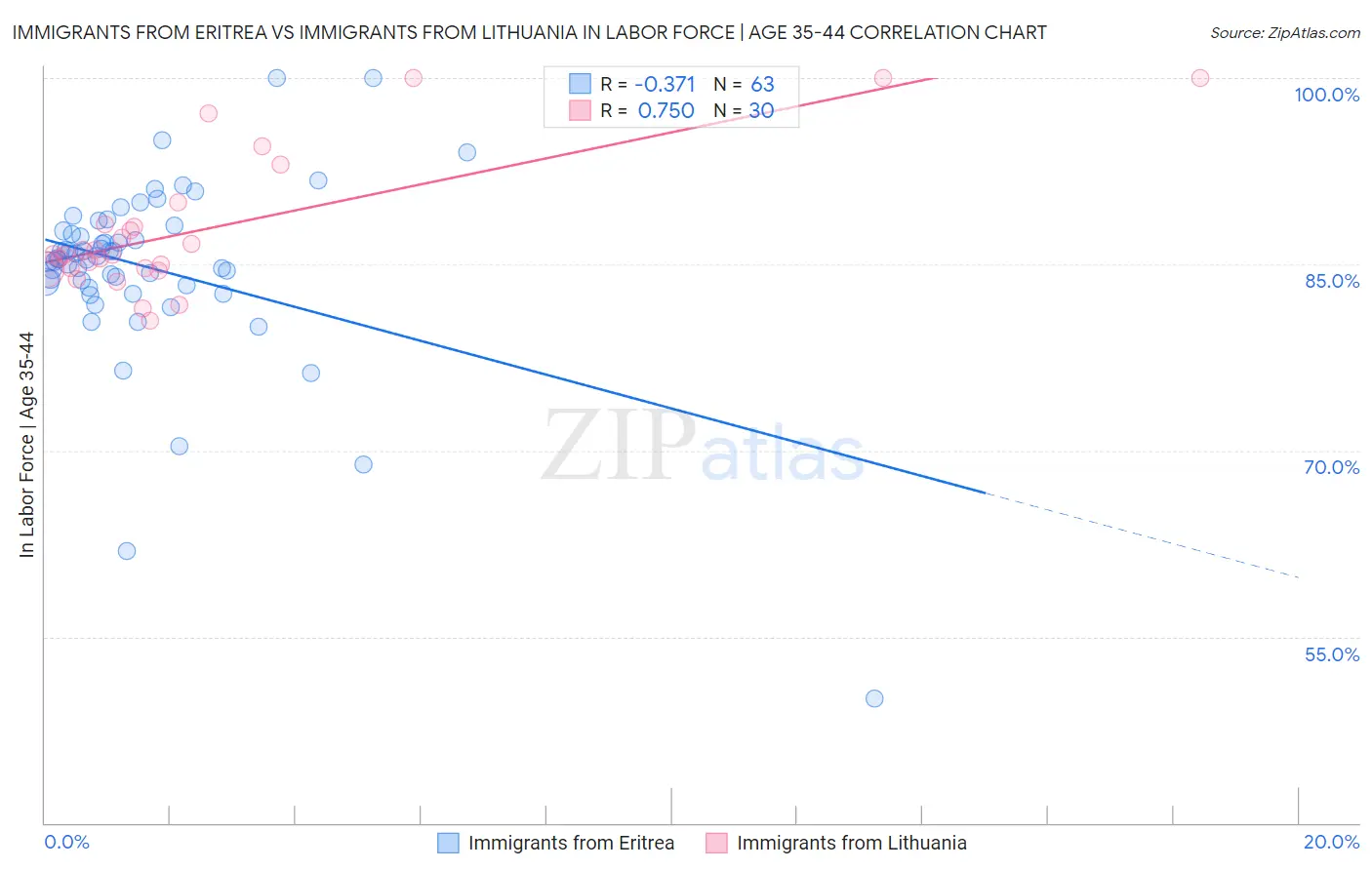Immigrants from Eritrea vs Immigrants from Lithuania In Labor Force | Age 35-44