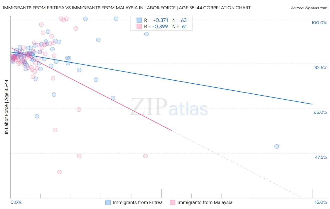 Immigrants from Eritrea vs Immigrants from Malaysia In Labor Force | Age 35-44